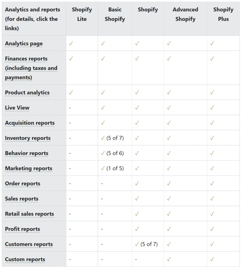 Shopify Analytics Plans Explained