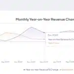 Rising adoption of benchmarks in D2C businesses